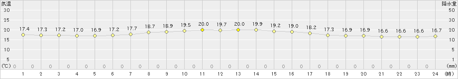 伏木(>2022年06月04日)のアメダスグラフ