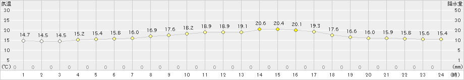 八尾(>2022年06月04日)のアメダスグラフ