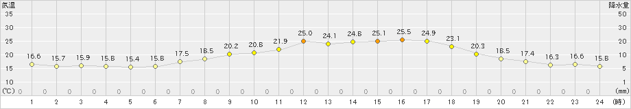 能勢(>2022年06月04日)のアメダスグラフ