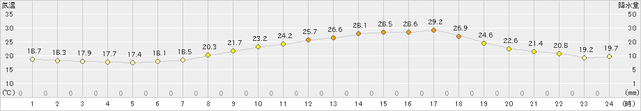 豊中(>2022年06月04日)のアメダスグラフ