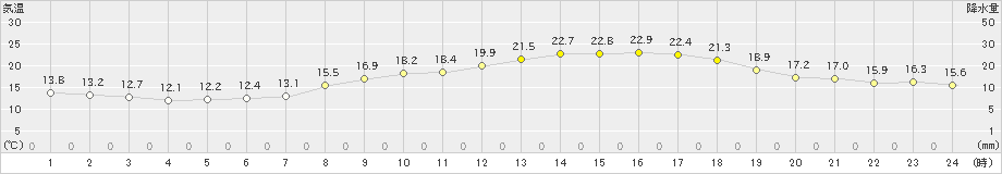 生駒山(>2022年06月04日)のアメダスグラフ