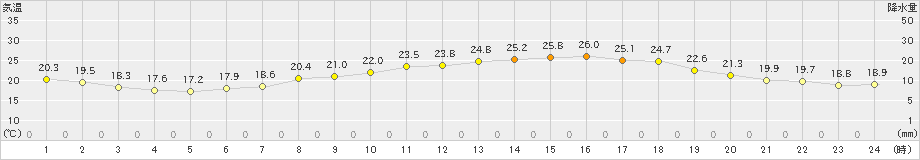 熊取(>2022年06月04日)のアメダスグラフ