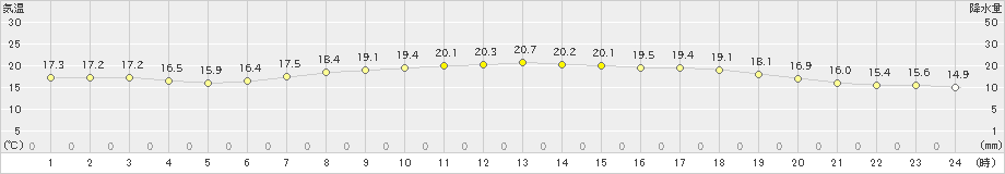 香住(>2022年06月04日)のアメダスグラフ