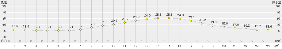 生野(>2022年06月04日)のアメダスグラフ