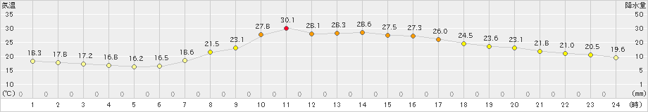 大洲(>2022年06月04日)のアメダスグラフ