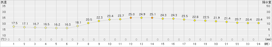 萩(>2022年06月04日)のアメダスグラフ