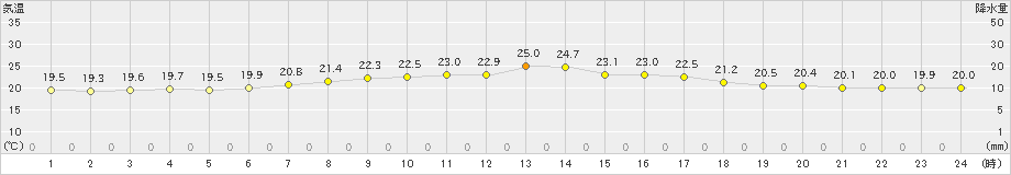 芦辺(>2022年06月04日)のアメダスグラフ