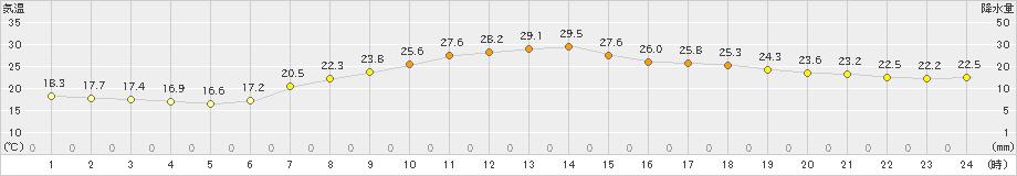 喜入(>2022年06月04日)のアメダスグラフ