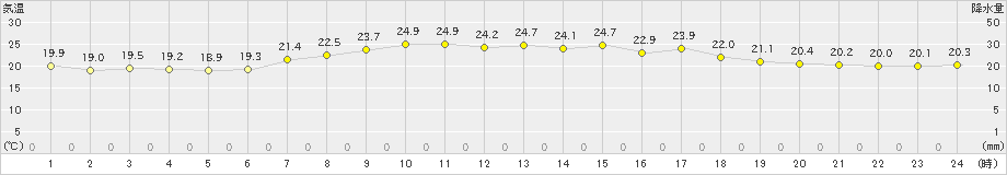 上中(>2022年06月04日)のアメダスグラフ