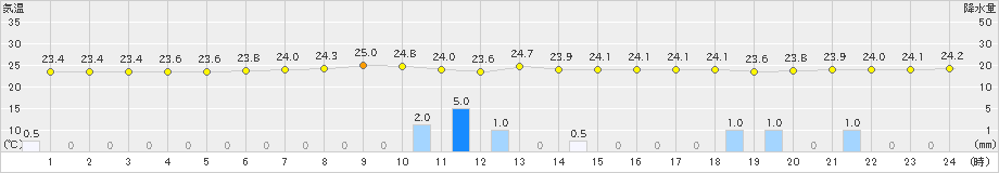 沖永良部(>2022年06月04日)のアメダスグラフ