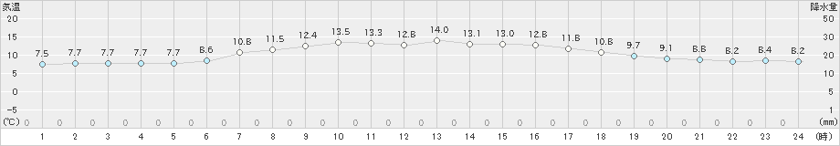 白糠(>2022年06月05日)のアメダスグラフ