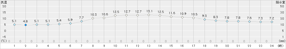 ぬかびら源泉郷(>2022年06月05日)のアメダスグラフ