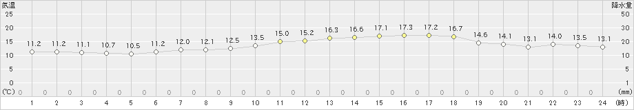 雄和(>2022年06月05日)のアメダスグラフ