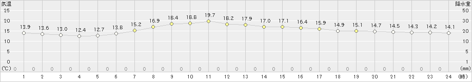 仙台(>2022年06月05日)のアメダスグラフ