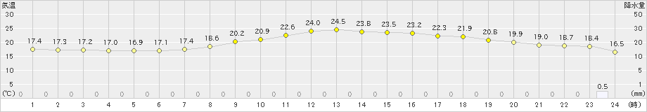 所沢(>2022年06月05日)のアメダスグラフ