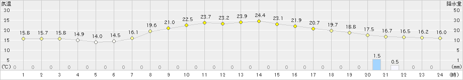 南木曽(>2022年06月05日)のアメダスグラフ