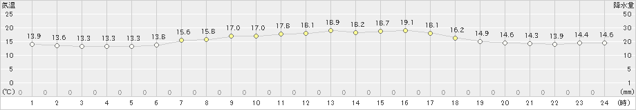 相川(>2022年06月05日)のアメダスグラフ