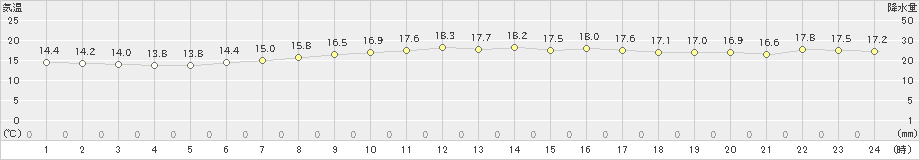 中条(>2022年06月05日)のアメダスグラフ