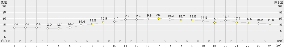 下関(>2022年06月05日)のアメダスグラフ