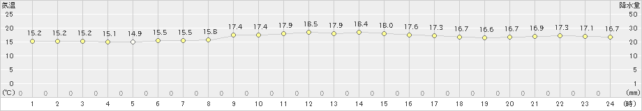 新潟(>2022年06月05日)のアメダスグラフ