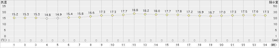 松浜(>2022年06月05日)のアメダスグラフ