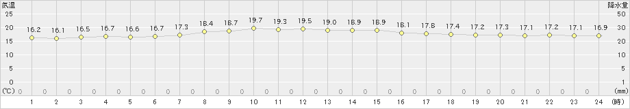 氷見(>2022年06月05日)のアメダスグラフ