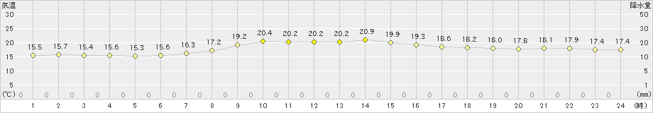 魚津(>2022年06月05日)のアメダスグラフ