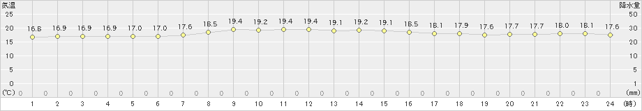 伏木(>2022年06月05日)のアメダスグラフ