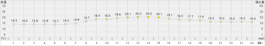 上市(>2022年06月05日)のアメダスグラフ