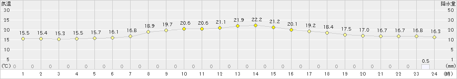 志賀(>2022年06月05日)のアメダスグラフ