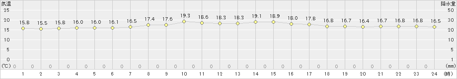 七尾(>2022年06月05日)のアメダスグラフ