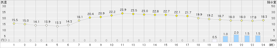 能勢(>2022年06月05日)のアメダスグラフ