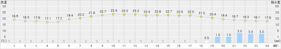 熊取(>2022年06月05日)のアメダスグラフ