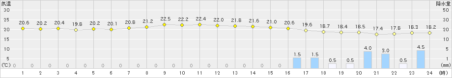 南淡(>2022年06月05日)のアメダスグラフ