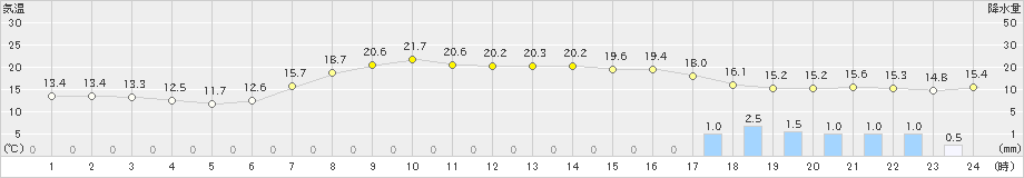 上長田(>2022年06月05日)のアメダスグラフ