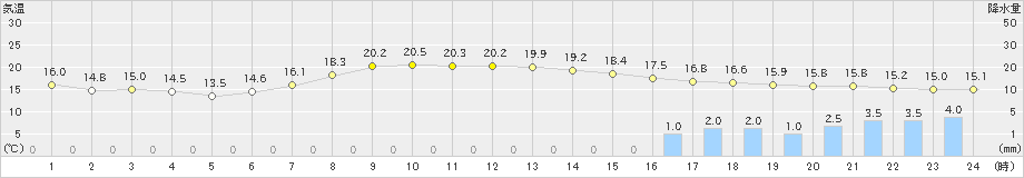 新見(>2022年06月05日)のアメダスグラフ