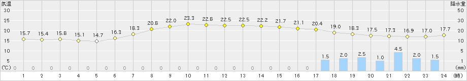 和気(>2022年06月05日)のアメダスグラフ