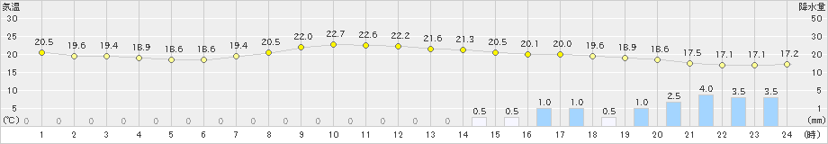 倉敷(>2022年06月05日)のアメダスグラフ