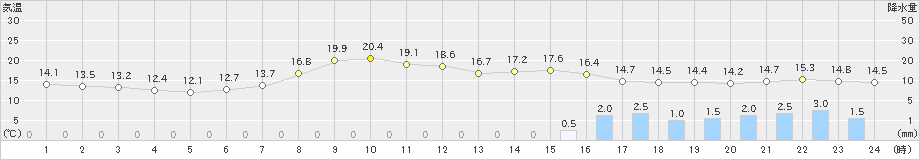 高野(>2022年06月05日)のアメダスグラフ