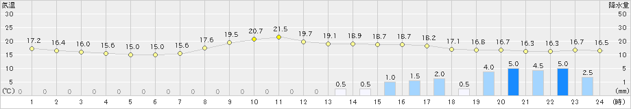 三次(>2022年06月05日)のアメダスグラフ