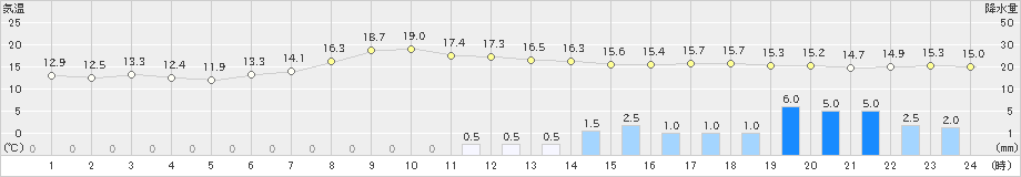 大朝(>2022年06月05日)のアメダスグラフ