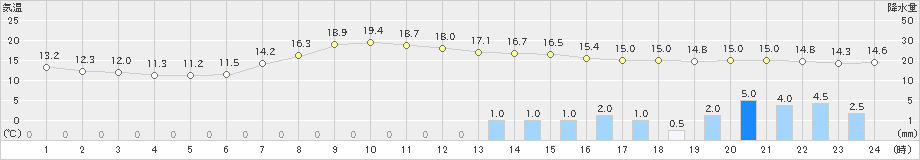 油木(>2022年06月05日)のアメダスグラフ