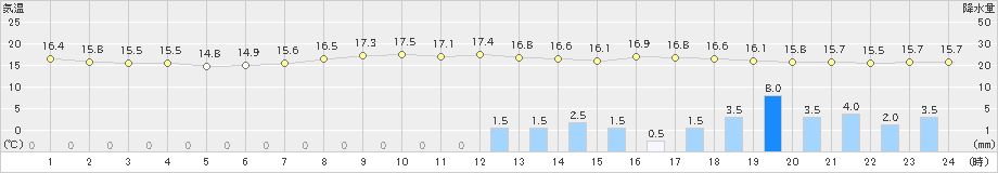 加計(>2022年06月05日)のアメダスグラフ