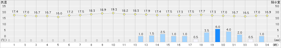 三入(>2022年06月05日)のアメダスグラフ