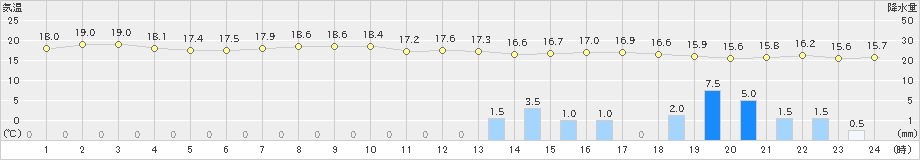 本郷(>2022年06月05日)のアメダスグラフ