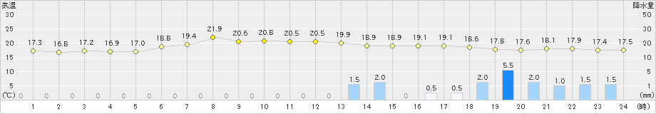 生口島(>2022年06月05日)のアメダスグラフ