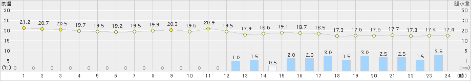 大竹(>2022年06月05日)のアメダスグラフ