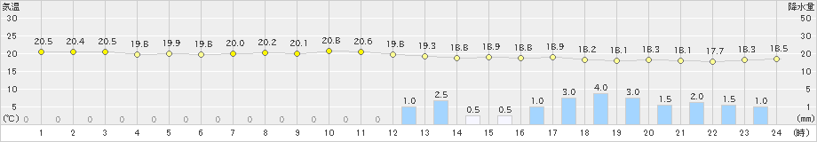 呉(>2022年06月05日)のアメダスグラフ