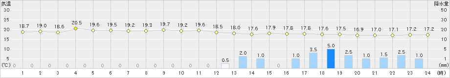 呉市蒲刈(>2022年06月05日)のアメダスグラフ