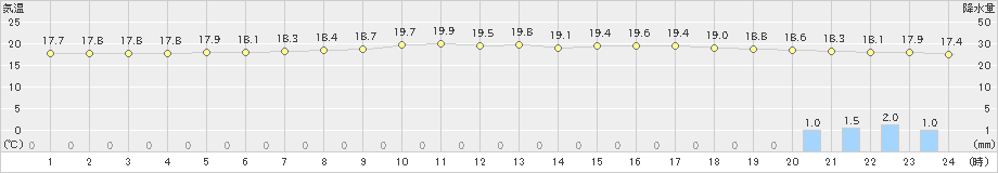 西郷(>2022年06月05日)のアメダスグラフ